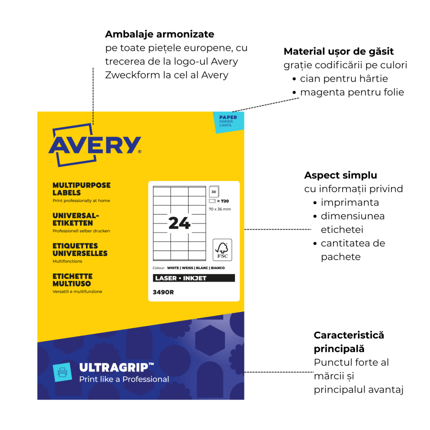 O imagine care prezintă un pachet de etichete multifuncționale Avery, cu adnotări în limba română care subliniază caracteristicile cheie. Ambalajul galben și albastru afișează logo-ul Avery și detalii despre produs, inclusiv „720 de etichete”, „70 x 36 mm” și „LASER • INKJET”. Adnotările indică: ambalaj european armonizat, codificare pe culori pentru materiale, design simplu cu informații clare și tehnologia „ULTRAGRIP™” ca fiind caracteristica principală.